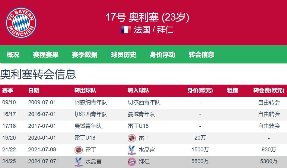 水晶宫2年卖双翼(yì)（奧(ào)利塞+埃泽）淨(jìng)赚超(chāo)1亿欧