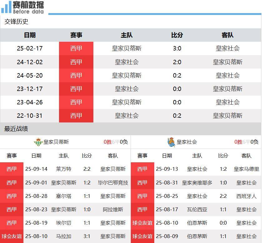 貝(bèi)蒂斯vs皇家社會(huì)前瞻：安東(dōng)尼(ní)渐入佳境 貝(bèi)蒂斯主场无惧皇社