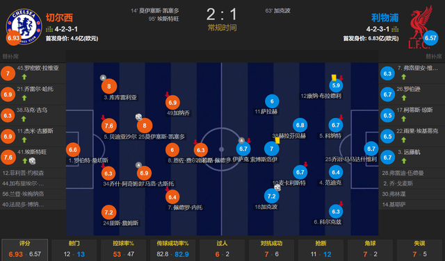 没有中间商赚差价 切尔西4500万欧签超新星 绝杀利物浦+双响韩国